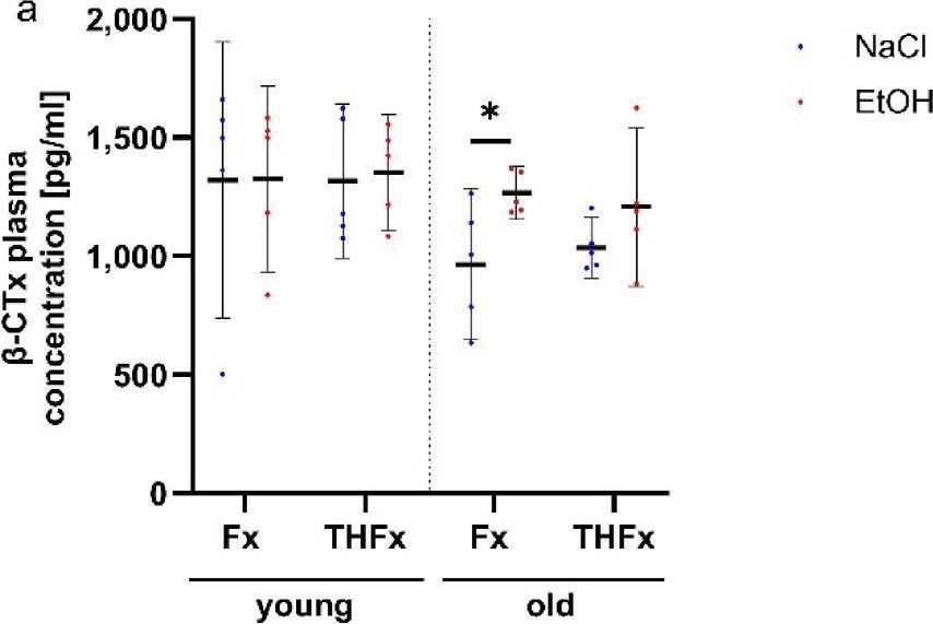 Fig.6.A showing Enzyme-linked immunosorbent assay in a Mus musculus (House mouse) sample from the publication: A single acute alcohol intoxication before fracture insult causes long-term elevated systemic RANKL and OPG levels in young adult mice.