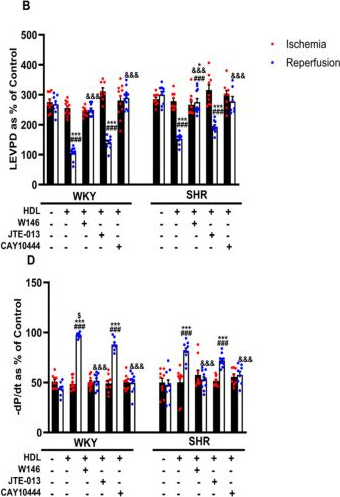 Fig.4.B from the publication: High-Density Lipoprotein Signaling via Sphingosine-1-Phosphate Receptors Safeguards Spontaneously Hypertensive Rats against Myocardial Ischemia/Reperfusion Injury.