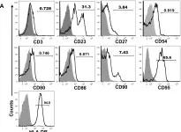 Fig.8.A showing Flow cytometry/Cell sorting from the publication: Isolation and characterization of intestinal epithelial cells from normal and SIV-infected rhesus macaques.