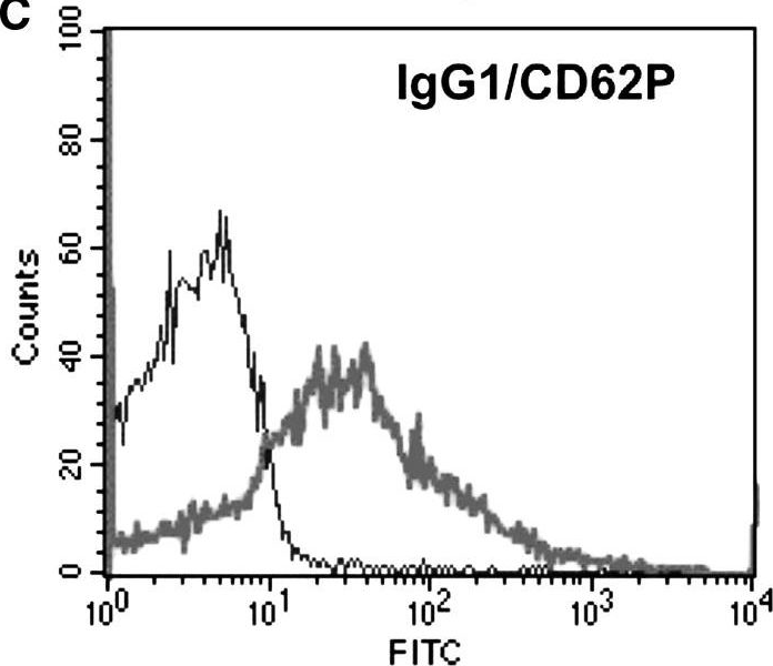 Fig.1.C showing Flow cytometry/Cell sorting in a Homo sapiens (Human) sample from the publication: Platelet dysfunction in hypercholesterolemia mice, two Alzheimer's disease mouse models and in human patients with Alzheimer's disease.