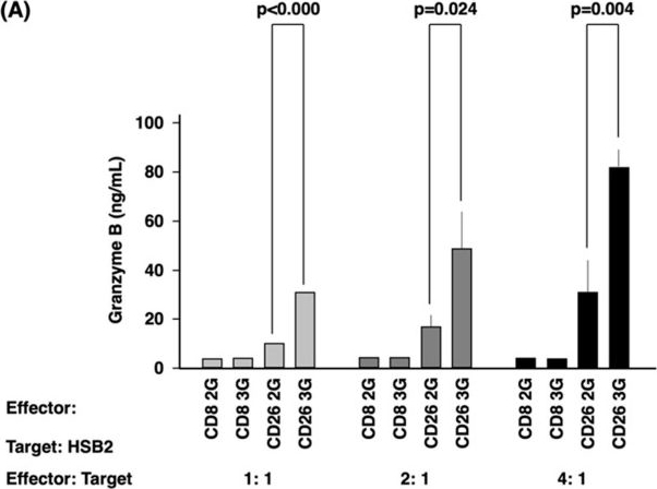 Fig.3.A showing Enzyme-linked immunosorbent assay from the publication: Development of a Novel CD26-Targeted Chimeric Antigen Receptor T-Cell Therapy for CD26-Expressing T-Cell Malignancies.