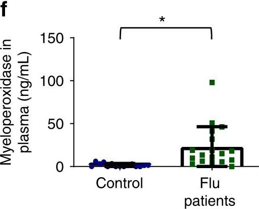 Fig.1.F showing Enzyme-linked immunosorbent assay in a Homo sapiens (Human) sample from the publication: The role of platelets in mediating a response to human influenza infection.