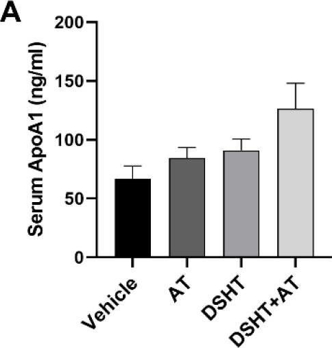 Fig.3.A showing Enzyme-linked immunosorbent assay from the publication: Daeshiho-tang Attenuates Atherosclerosis by Regulating Cholesterol Metabolism and Inducing M2 Macrophage Polarization.