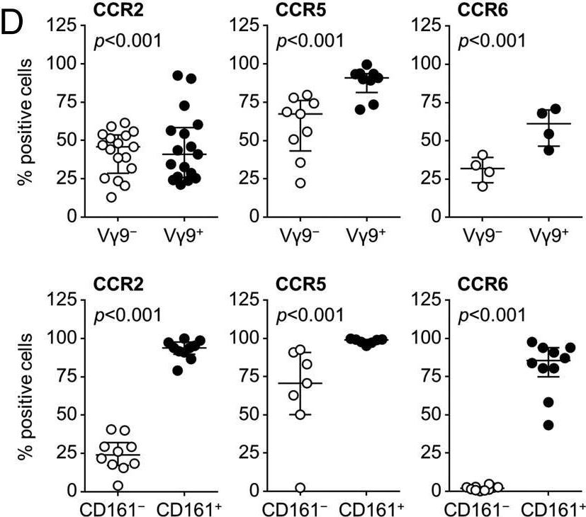 Fig.1.D showing Flow cytometry/Cell sorting from the publication: Unconventional Human T Cells Accumulate at the Site of Infection in Response to Microbial Ligands and Induce Local Tissue Remodeling.