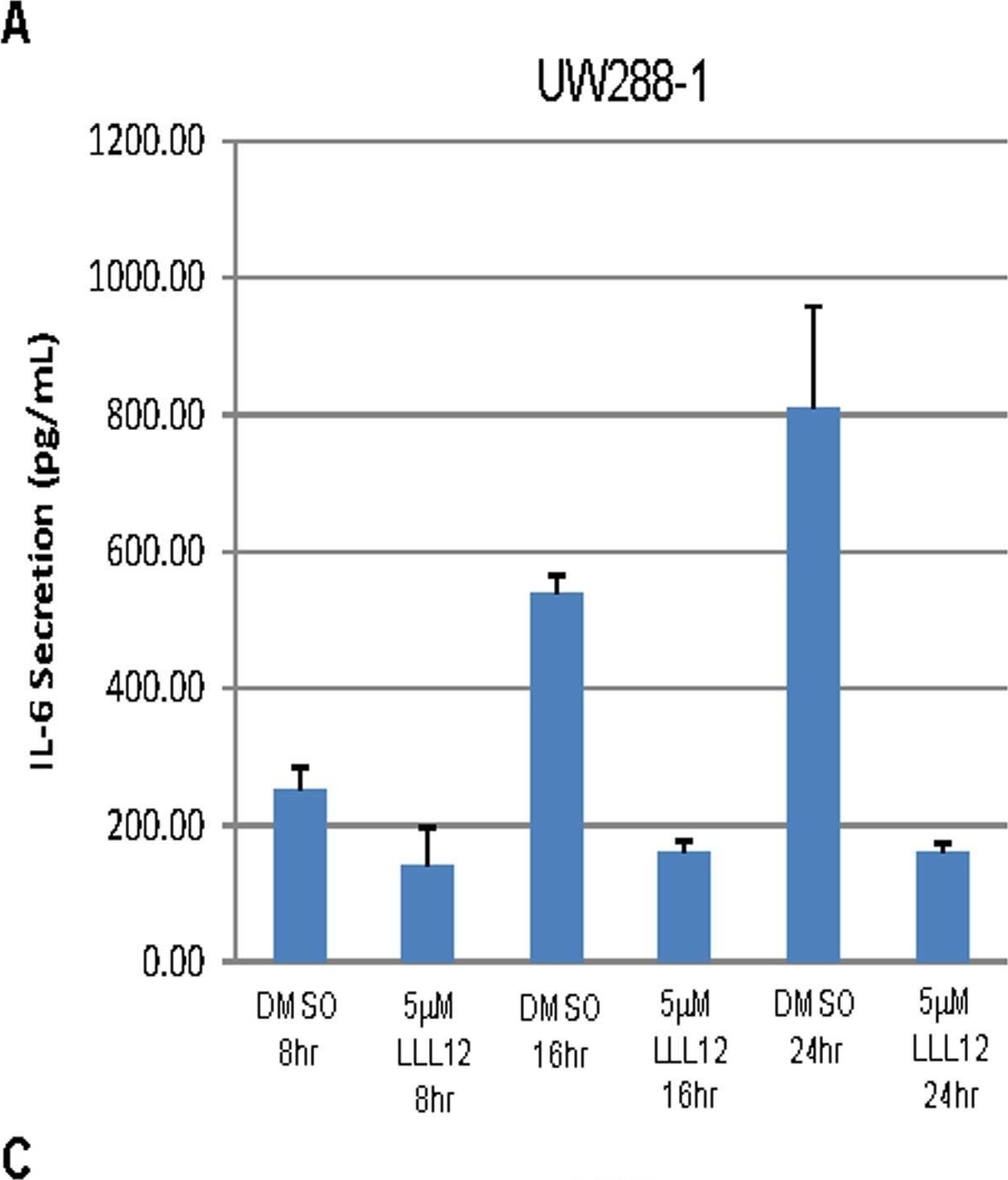 Fig.8.A showing Enzyme-linked immunosorbent assay from the publication: The small molecule, LLL12, inhibits STAT3 phosphorylation and induces apoptosis in medulloblastoma and glioblastoma cells.