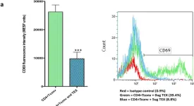 Fig.7.A showing Flow cytometry/Cell sorting in a Homo sapiens (Human) sample from the publication: Tumor-derived exosomes regulate expression of immune function-related genes in human T cell subsets.