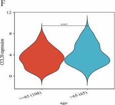 Fig.4.F showing Flow cytometry/Cell sorting in a Homo sapiens (Human) sample from the publication: Integrative Multi-Omics and Pan-Cancer Analyses Identify CCL20 as a Prognostic Biomarker with Therapeutic Relevance in Esophageal Cancer.