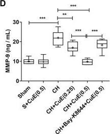 Fig.4.D showing Enzyme-linked immunosorbent assay from the publication: The Mechanisms of Cucurbitacin E as a Neuroprotective and Memory-Enhancing Agent in a Cerebral Hypoperfusion Rat Model: Attenuation of Oxidative Stress, Inflammation, and Excitotoxicity.