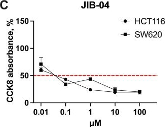 Fig.2.C from the publication: Targeting stemness pathways modulates macrophage polarization and reprograms the tumor microenvironment.