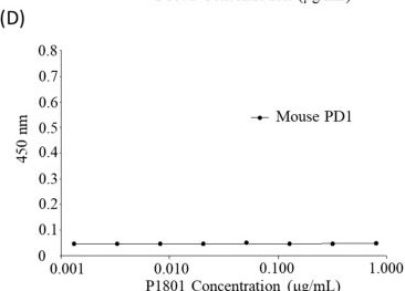 Fig.2.D from the publication: A Novel Monoclonal Antibody against PD-1 for the Treatment of Viral Oncogene-Induced Tumors or Other Cancer.
