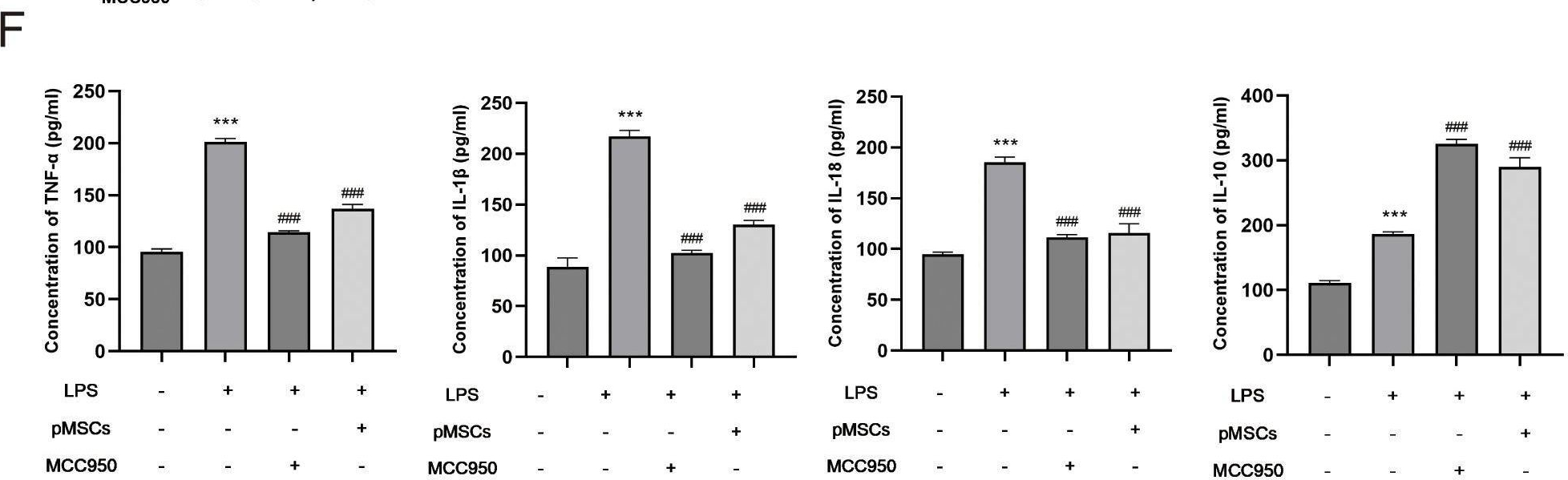 Fig.1.F showing Enzyme-linked immunosorbent assay from the publication: Placental mesenchymal stem cells suppress inflammation and promote M2-like macrophage polarization through the IL-10/STAT3/NLRP3 axis in acute lung injury.