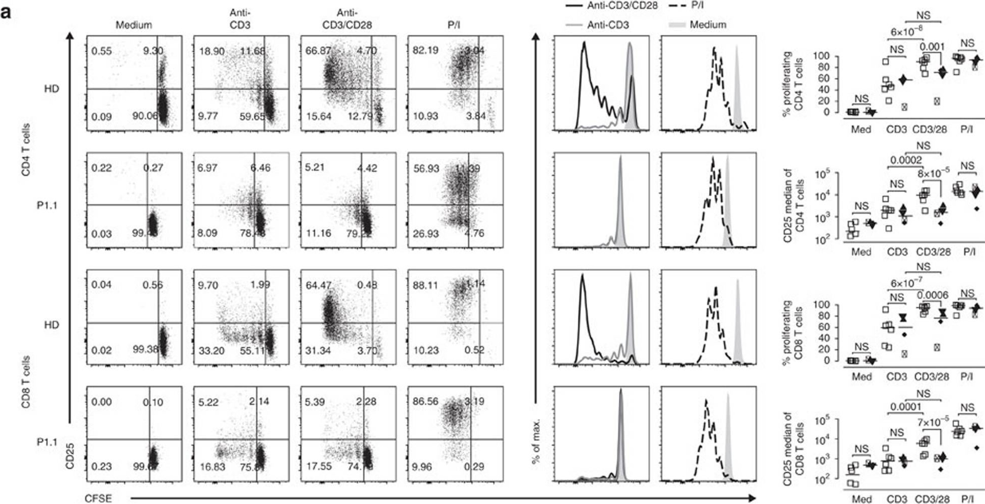 Fig.5.A showing Flow cytometry/Cell sorting in a Homo sapiens (Human) sample from the publication: A human immunodeficiency syndrome caused by mutations in CARMIL2.