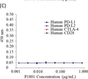 Fig.2.C showing Enzyme-linked immunosorbent assay from the publication: A Novel Monoclonal Antibody against PD-1 for the Treatment of Viral Oncogene-Induced Tumors or Other Cancer.