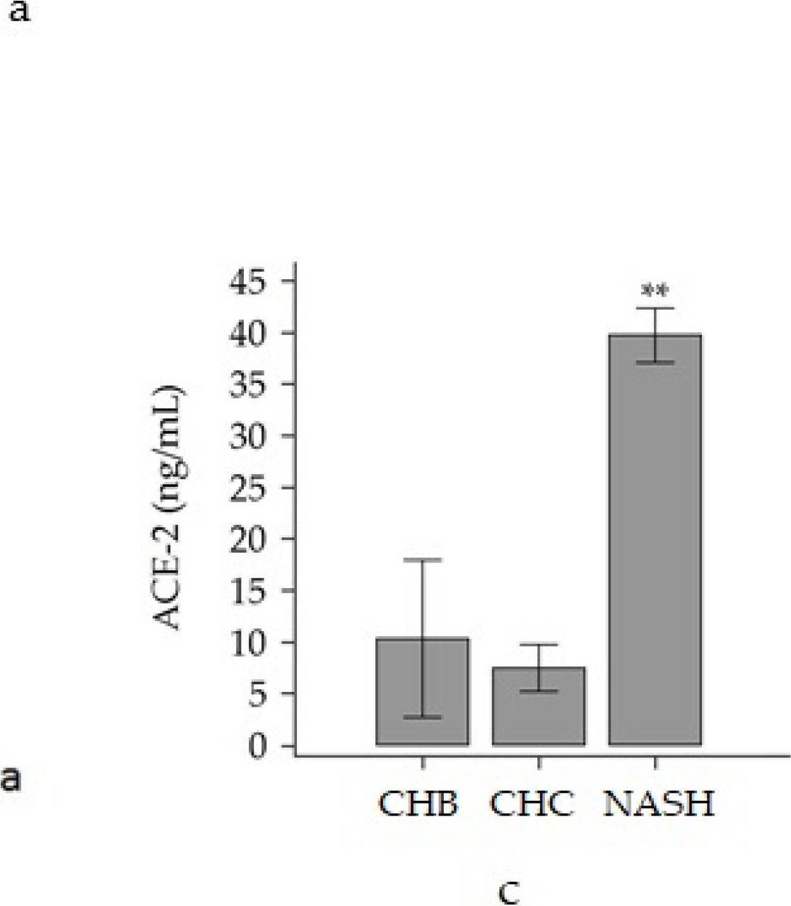Fig.2.A showing Enzyme-linked immunosorbent assay from the publication: Expression of SARS-Cov-2 Entry Factors in Patients with Chronic Hepatitis.