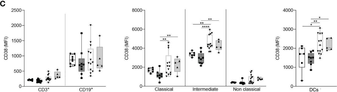 Fig.9.C showing Flow cytometry/Cell sorting in a Homo sapiens (Human) sample from the publication: Immunometabolic interference between cancer and COVID-19.