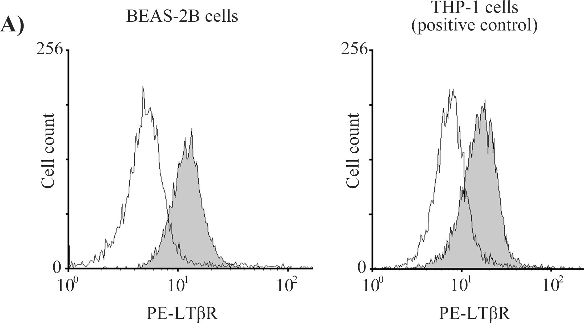 Fig.2.A showing Flow cytometry/Cell sorting in a Homo sapiens (Human) sample from the publication: Lymphotoxin β receptor signaling induces IL-8 production in human bronchial epithelial cells.