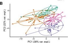 Fig.8.B from the publication: Systems analysis unravels a common rural-urban gradient in immunological profile, function, and metabolic dependencies.