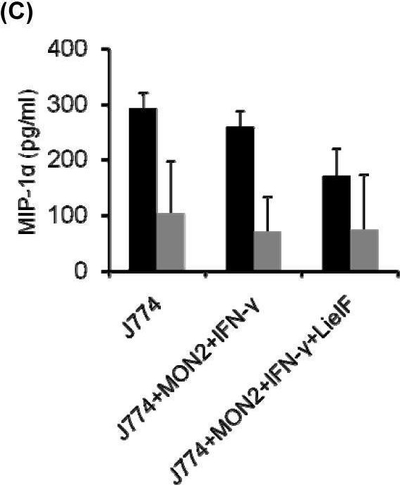 Fig.6.C showing Enzyme-linked immunosorbent assay in a Homo sapiens (Human) sample from the publication: Leishmania eukaryotic initiation factor (LeIF) inhibits parasite growth in murine macrophages.