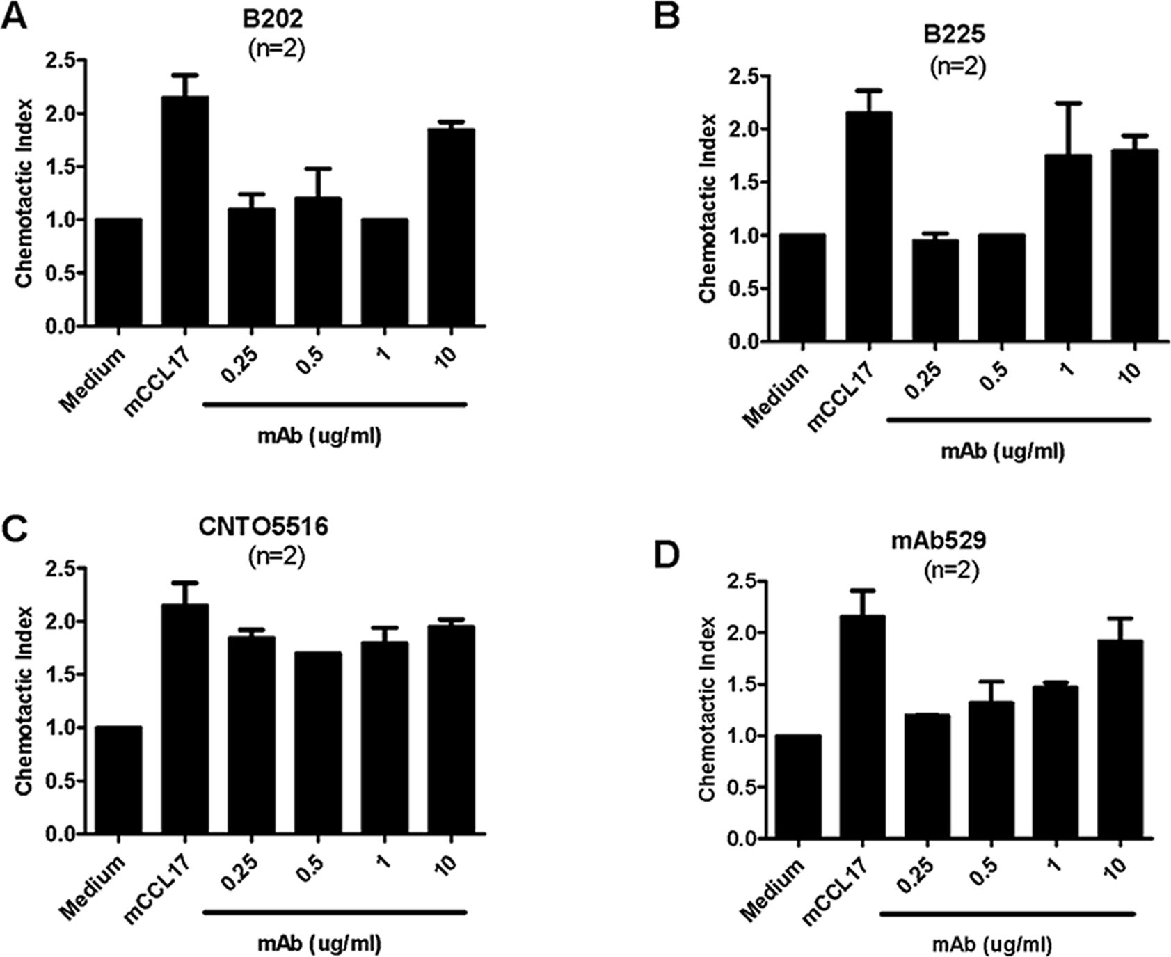 Fig.2.A,B,C showing Neutralization experiments in a Mus musculus (House mouse) sample from the publication: Engagement of two distinct binding domains on CCL17 is required for signaling through CCR4 and establishment of localized inflammatory conditions in the lung.