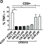 Fig.3.D showing Flow cytometry/Cell sorting in a Mus musculus (House mouse) sample from the publication: The secreted protein Cowpox Virus 14 contributes to viral virulence and immune evasion by engaging Fc-gamma-receptors.