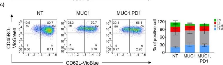 Fig.3.C showing Flow cytometry/Cell sorting from the publication: MUC1-targeted CAR-T cell secreted anti-PD-1 IgG antibody enhances antitumor activity in Cholangiocarcinoma.