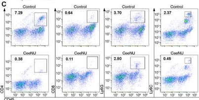 Fig.8.C showing Flow cytometry/Cell sorting in a Mus musculus (House mouse) sample from the publication: High-Throughput Screening Reveals That CeeNU Acts as a New NLRP3 Inflammasome Inhibitor.
