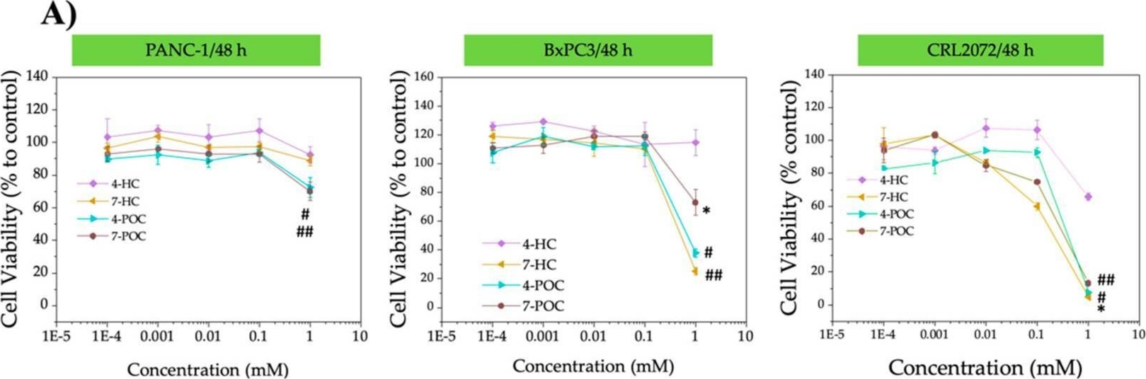 Fig.5.A from the publication: In Vitro Antioxidant and Pancreatic Anticancer Activity of Novel 5-Fluorouracil-Coumarin Conjugates.