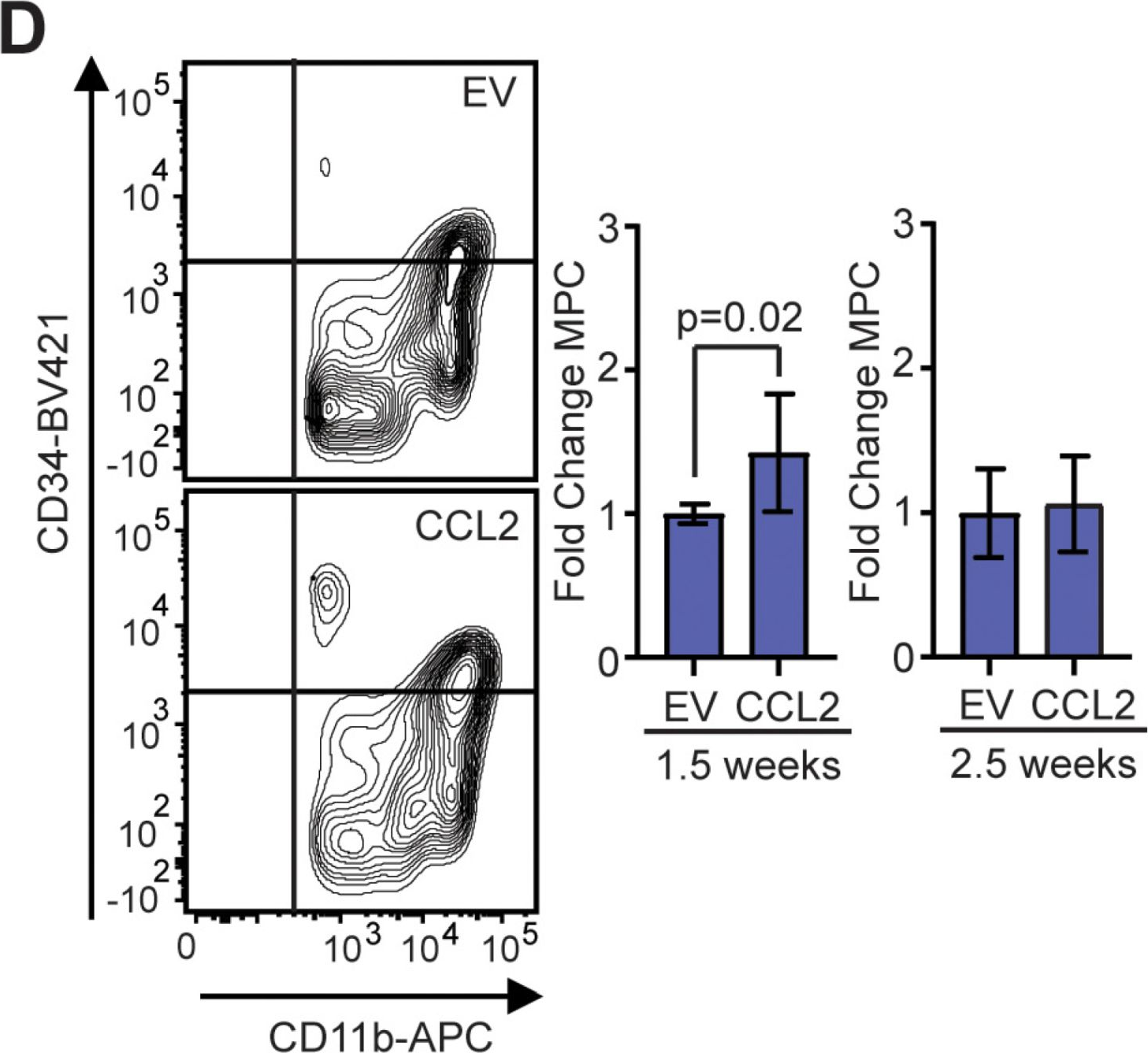 Fig.4.D showing Flow cytometry/Cell sorting in a Mus musculus (House mouse) sample from the publication: Stromal CCL2 Signaling Promotes Mammary Tumor Fibrosis through Recruitment of Myeloid-Lineage Cells.