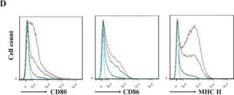 Fig.4.D showing Flow cytometry/Cell sorting from the publication: MiR-103 protects from recurrent spontaneous abortion via inhibiting STAT1 mediated M1 macrophage polarization.