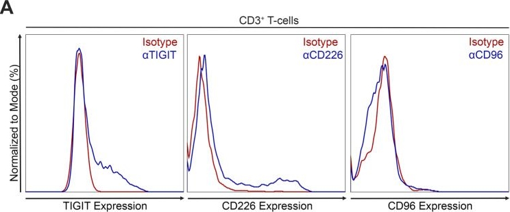 Fig.5.A showing Flow cytometry/Cell sorting in a Mus musculus (House mouse) sample from the publication: The IgV domain of the poliovirus receptor alone is immunosuppressive and binds to its receptors with comparable affinity.