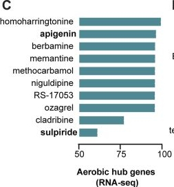 Fig.4.C from the publication: Multi-omics reveals molecular signatures of moderate intensity exercise and identifies candidate exercise mimetics in mice.