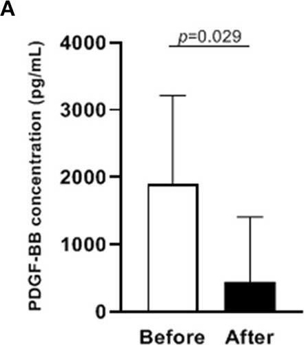 Fig.2.A showing Enzyme-linked immunosorbent assay from the publication: Decreased plasma levels of PDGF-BB, VEGF-A, and HIF-2α in preterm infants after ibuprofen treatment.