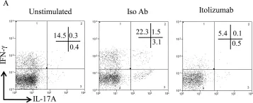 Fig.3.A showing Enzyme-linked immunosorbent assay in a Homo sapiens (Human) sample from the publication: T cell activation and differentiation is modulated by a CD6 domain 1 antibody Itolizumab.