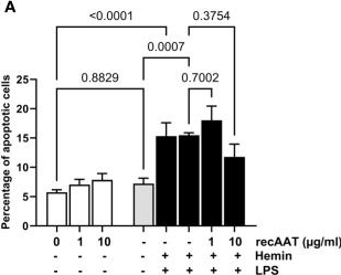 Fig.10.A from the publication: Alpha1-antitrypsin improves survival in murine abdominal sepsis model by decreasing inflammation and sequestration of free heme.