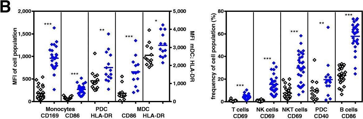 Fig.2.B showing Flow cytometry/Cell sorting from the publication: EnanDIM - a novel family of L-nucleotide-protected TLR9 agonists for cancer immunotherapy.