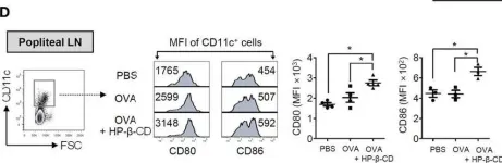 Fig.5.D showing Flow cytometry/Cell sorting from the publication: Induction of Dendritic Cell Maturation and Activation by a Potential Adjuvant, 2-Hydroxypropyl-β-Cyclodextrin.