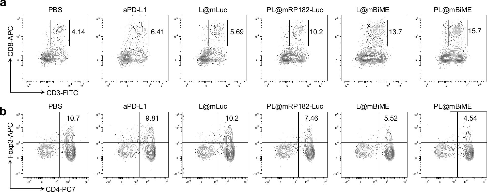 Fig.8.A showing Flow cytometry/Cell sorting from the publication: Co-delivering macrophage engager mRNA and PD-L1 antibody via tumor-responsive nanoparticles for glioblastoma immunotherapy.