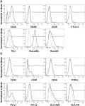 Fig.4.A showing Flow cytometry/Cell sorting in a Homo sapiens (Human) sample from the publication: Survival of Ovarian Cancer Patients Is Independent of the Presence of DC and T Cell Subsets in Ascites.