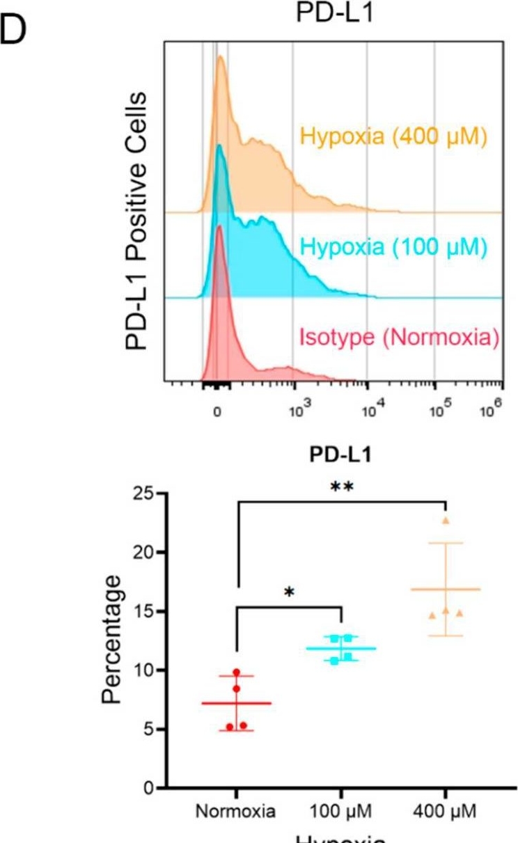 Fig.1.D showing Flow cytometry/Cell sorting from the publication: Immunorthodontics: PD-L1, a Novel Immunomodulator in Cementoblasts, Is Regulated by HIF-1α under Hypoxia.