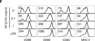 Fig.5.F showing Flow cytometry/Cell sorting from the publication: Induction of Dendritic Cell Maturation and Activation by a Potential Adjuvant, 2-Hydroxypropyl-β-Cyclodextrin.