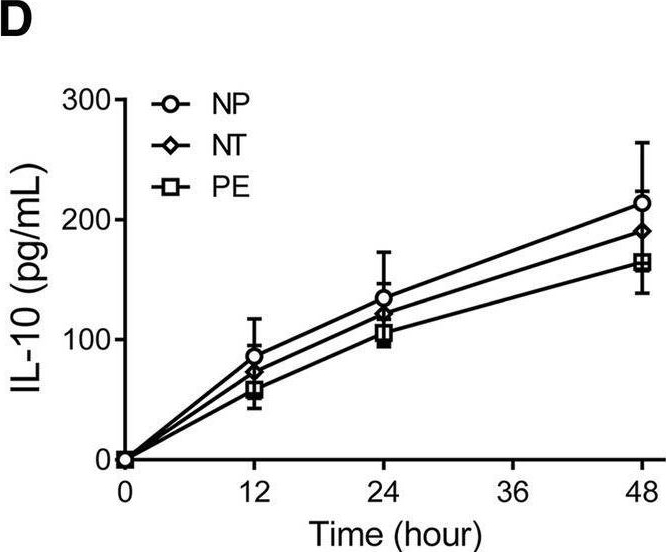 Fig.4.D showing Enzyme-linked immunosorbent assay from the publication: Downregulation of α7 nicotinic acetylcholine receptors in peripheral blood monocytes is associated with enhanced inflammation in preeclampsia.