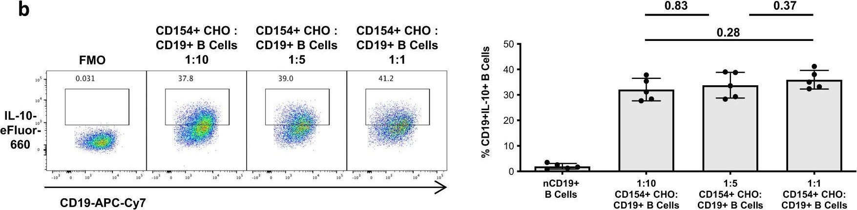 Fig.1.B showing Flow cytometry/Cell sorting from the publication: Ex vivo-expanded human CD19+TIM-1+ regulatory B cells suppress immune responses in vivo and are dependent upon the TIM-1/STAT3 axis.