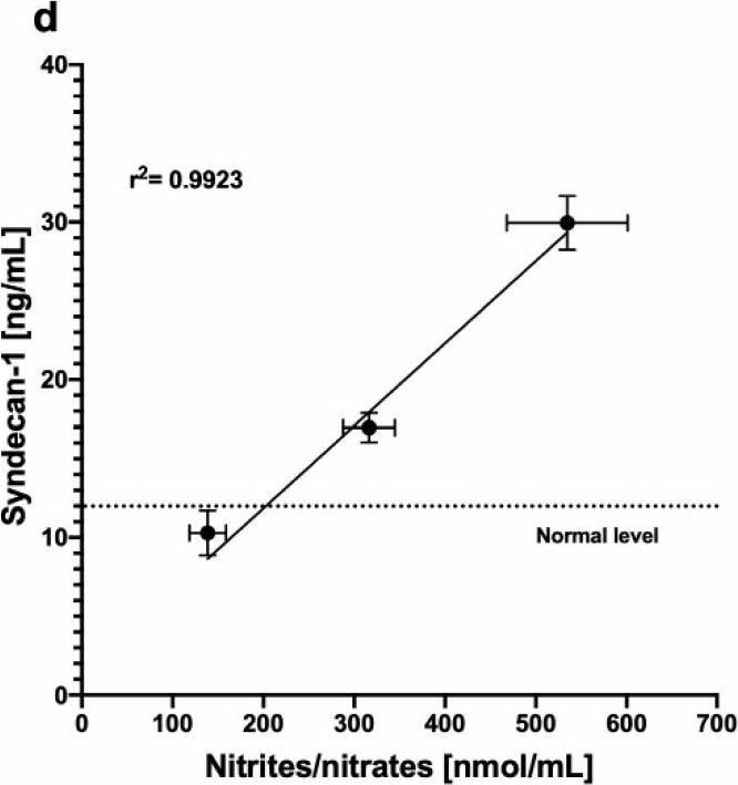 Fig.3.D showing Enzyme-linked immunosorbent assay from the publication: Correlation of Biomarkers of Endothelial Injury and Inflammation to Outcome in Hospitalized COVID-19 Patients.