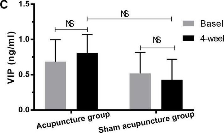 Fig.2.C showing Enzyme-linked immunosorbent assay from the publication: Acupuncture improves the symptoms, serum ghrelin, and autonomic nervous system of patients with postprandial distress syndrome: a randomized controlled trial.