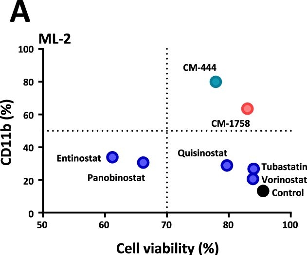 Fig.4.A from the publication: Epigenetic-based differentiation therapy for Acute Myeloid Leukemia.