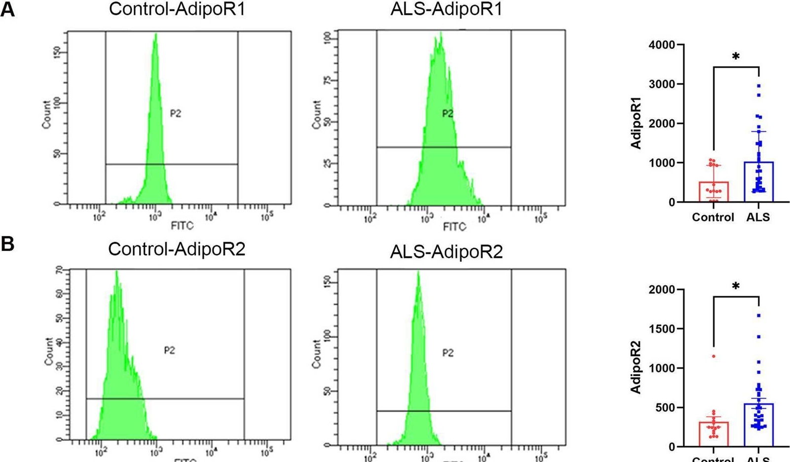Fig.2.A showing Flow cytometry/Cell sorting in a Homo sapiens (Human) sample from the publication: Unlocking amyotrophic lateral sclerosis: the role of adiponectin in inflammation and disease progression.