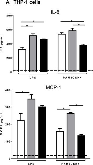 Fig.4.A showing Enzyme-linked immunosorbent assay in a Homo sapiens (Human) sample from the publication: Microparticles engineered to highly express peroxisome proliferator-activated receptor-γ decreased inflammatory mediator production and increased adhesion of recipient monocytes.