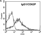 Fig.1.C showing Flow cytometry/Cell sorting in a Homo sapiens (Human) sample from the publication: Platelet dysfunction in hypercholesterolemia mice, two Alzheimer's disease mouse models and in human patients with Alzheimer's disease.