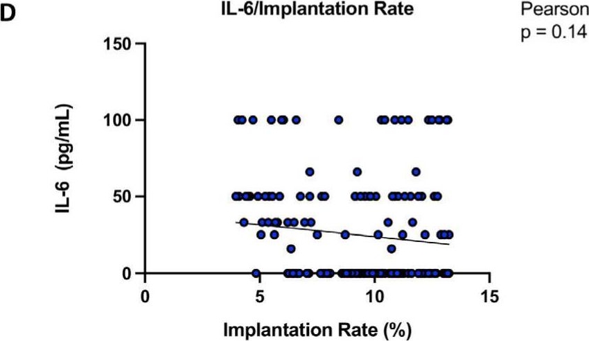 Fig.7.D showing Enzyme-linked immunosorbent assay from the publication: PTX3/NF-κB/TLR4 Pathway Evaluation in the Follicular Fluid to Successfully Predict Blastocyst Implantation: A Pilot Study.