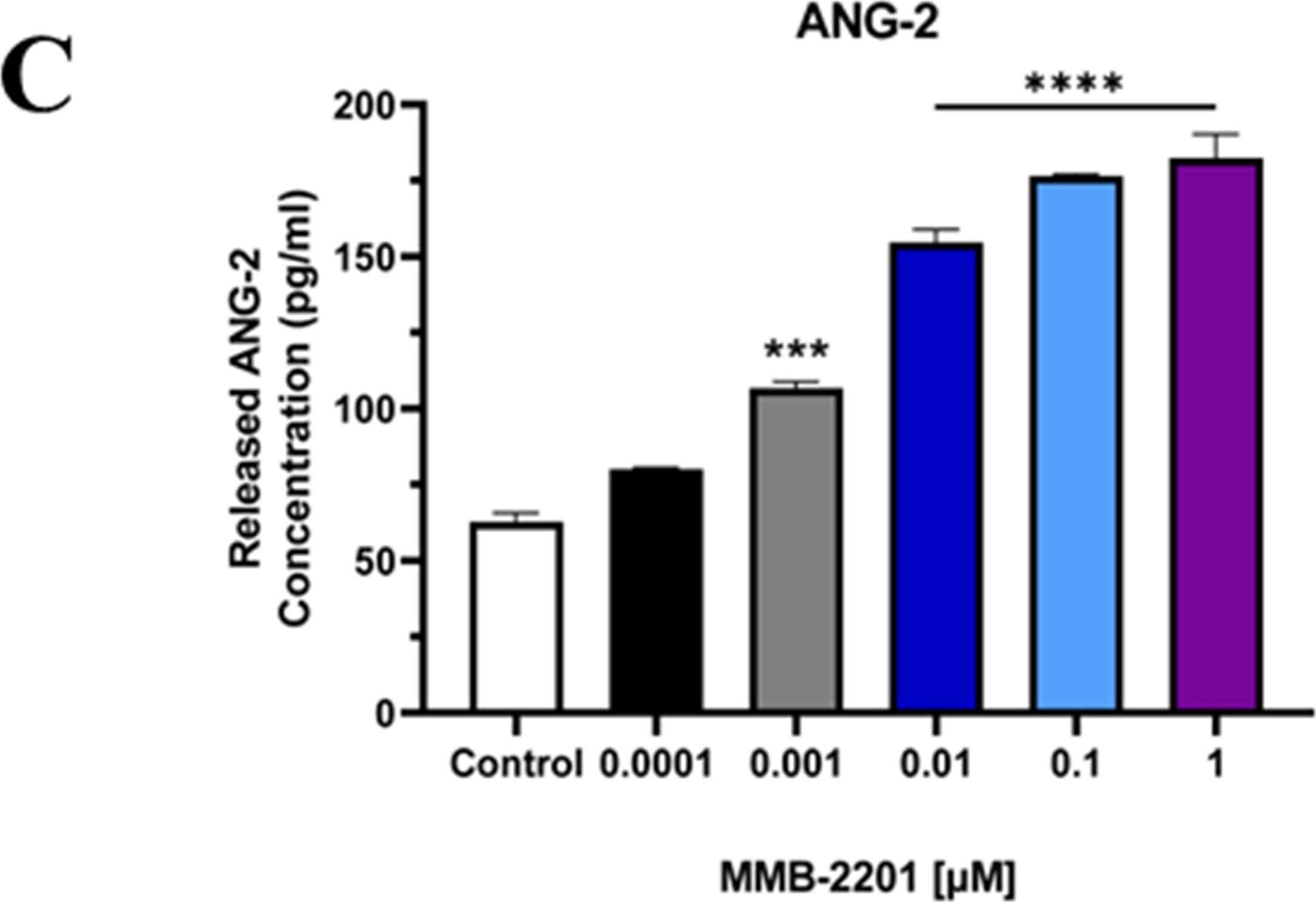 Fig.7.C showing Enzyme-linked immunosorbent assay in a Homo sapiens (Human) sample from the publication: Evaluation of the metabolic activity, angiogenic impacts, and GSK-3β signaling of the synthetic cannabinoid MMB-2201 on human cerebral microvascular endothelial cells.